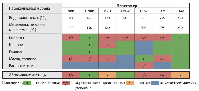 sovmestimost-materiala-elastomera-s-tipom-perekachi-vaemoy-zhidkosti.png