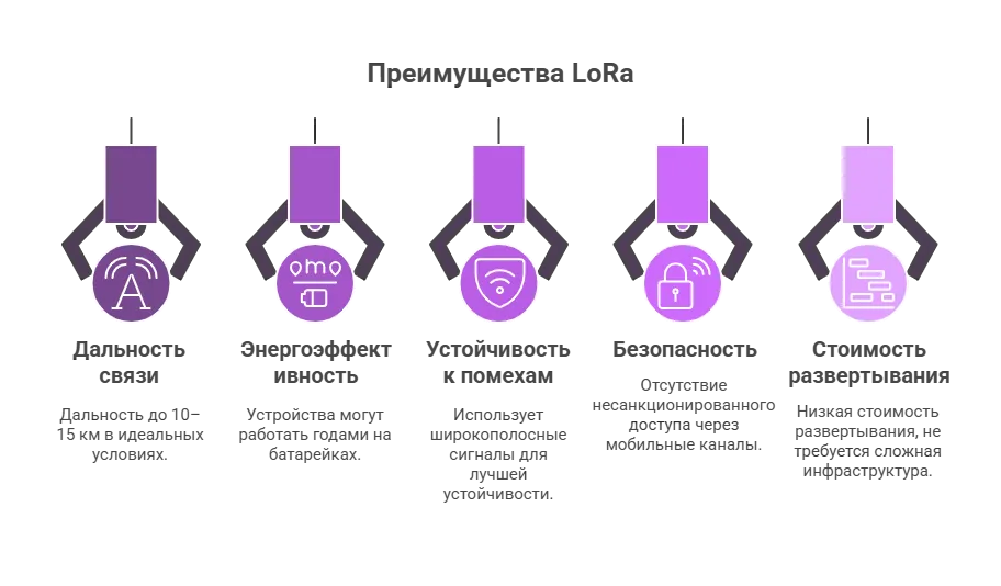 Преимущества сетей LoRa
