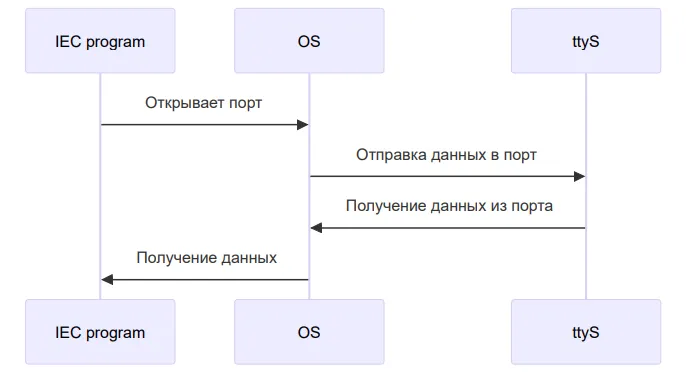 Часть алгоритма работы передачи данных с помощью виртуального последовательного порта